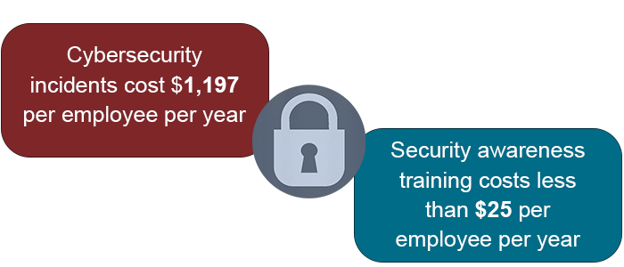 security-awarness-training-stats